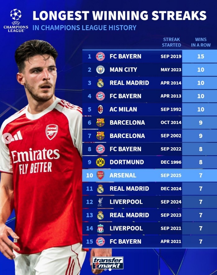 星空体育官网入口-欧冠历史连胜纪录榜:拜仁15连胜高居榜首,阿森纳7连胜跻身前十